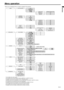 Page 31EN-31
ENGLISH
Menu operation
* Menus are not displayed when no signal is supplied to the projector.
IMAGE
INSTALLATION
FEATURE
SIGNAL
INFORMATIONCOLOR ENHANCER
CONTRASTBRIGHTNESS
COLOR TEMP.
AUTO
THEATER
PRESENTATIONSTANDARD
±30±30STANDARD
COLOR *1
TINT *1
SHARPNESS *1
ADVANCED MENU *7
±10±10±5
WALL SCREEN
LAMP MODE
AUTO POWER ON
AUTO POWER OFF
IMAGE CAPTURE *1 *2
SPLASH SCREEN
BACK COLOR
AV MUTE MODE
IMAGE REVERSE
STANDARD, LOWON, OFFOFF, 5, 10, 15, 30, 60 min
ON, OFFBLUE, BLACK, IMAGE
BLACK BOARDWHITE...