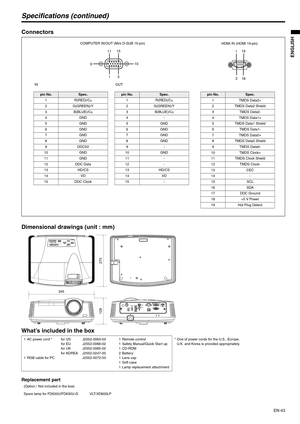 Page 43EN-43
ENGLISH
Specifications (continued)
Connectors
Dimensional drawings (unit : mm)
What’s included in the box
Replacement part
15 11
610 15
pin No.Spec.
1R(RED)/C
R2G(GREEN)/Y
3B(BLUE)/C
B4GND
5GND
6GND
7GND
8GND
9 DDC5V
10 GND
11 GND
12 DDC Data
13 HD/CS
14 VD
15 DDC Clock
pin No.Spec.
1R(RED)/C
R2 G(GREEN)/Y
3B(BLUE)/C
B4-
5GND
6GND
7GND
8GND
9-
10 GND
11 -
12 -
13 HD/CS
14 VD
15 -
COMPUTER IN/OUT (Mini D-SUB 15-pin)
IN OUT
191
2
18
HDMI IN (HDMI 19-pin)
pin No.Spec.
1TMDS Data2+
2 TMDS Data2 Shield...