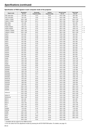 Page 44EN-44
Specifications (continued)
Specification of RGB signals in each computer mode of the projector 
*1 Available with the signal for the HDMI terminal.
*2 You can select from two adjustment modes by pressing the AUTO POSITION button. For details, see page 16.
Signal modeResolution
(H x V)Horizontal
frequency (kHz)Ve r t i c a l
frequency (Hz)Normal mode
(H x V)Real mode
(H x V)
TV60, 480i (525i) 720 x 480 15.73 59.94 1440 x 1080 640 x 480
TV50, 576i (625i) 720 x 576 15.63 50.00 1440 x 1080 768 x 576...