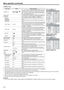 Page 24EN-24
Menu operation (continued)
4. SIGNAL menu
 Though horizontal strips may appear on the enlarged projected image, such symptom is not a malfunction.
 When you change the horizontal or vertical position to a large extent, noise may appear.
 The adjustable range of the vertical position varies depending on the type of the input signal. Though the image may stay in the same position 
even when the setting value is changed, such symptom is not a malfunction.
 SHUTTER will not work correctly during...