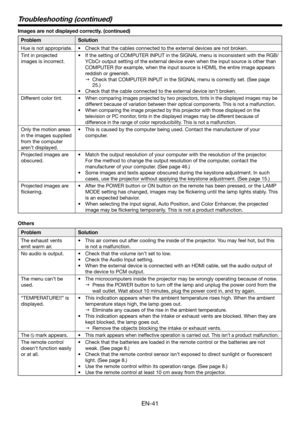 Page 41EN-41
Troubleshooting (continued)
Images are not displayed correctly. (continued) 
ProblemSolution
Hue is not appropriate. •	 Check	that	the	cables	connected	to	the	external	devices	are	not	broken.
Tint in projected 
images is incorrect.
•	 If	the	setting	of	COMPUTER	INPUT	in	the	SIGNAL	menu	is	inconsistent	with	the	RGB/
YCbCr output setting of the external device even when the input source is other than 
COMPUTER (for example, when the input source is HDMI), the entire image appears 
reddish or...