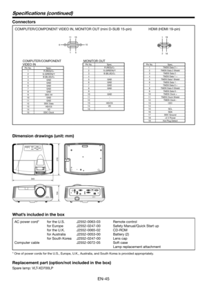 Page 45EN-45
Connectors
COMPUTER/COMPONENT VIDEO IN, MONITOR OUT (mini D-SUB 15-pin)
15
11
6 10
15
HDMI (HDMI 19-pin)
191
2
18
COMPUTER/COMPONENT 
VIDEO IN
Pin No. Spec.
1 R (RED)/CR2G (GREEN)/Y
3 B (BLUE)/CB4 GND
5 GND
6 GND
7 GND
8 GND
9 DDC 5V
10 GND
11 GND
12 DDC Data
13 HD/CS
14 VD
15 DDC Clock
MONITOR OUTPin No. Spec.
1 R (RED)/CR2G (GREEN)/Y
3 B (BLUE)/CB4 -
5 GND
6 GND
7 GND
8 GND
9 -
10 GND
11 -
12 -
13 HD/CS
14 VD
15 -
Pin No.Spec.
1 TMDS	Data	2	+
2 TMDS Data 2 Shield
3 TMDS Data 2 -
4 TMDS	Data	1	+
5...