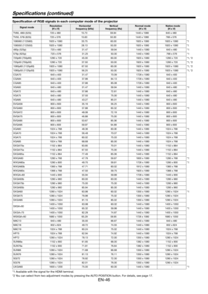 Page 46EN-46
Specifications (continued)
Specication of RGB signals in each computer mode of the projector 
*1Availa ble with the signal  for the HDMI ter minal.
*2  You can select fr om two adjustment modes by pr essing the AUTO POSITION  button.  For detail s, see page 17 .
Signal modeResolution
(H x V)Horizontal
fr eque ncy (kHz )Vertical
fr equency  (Hz)Normal mode
(H x V)Native mode (H x V)
TV60, 480i (525i) 720 x 4801 5.73 59.941 440 x 1080 640 x 480
TV50, 576i (625i) 720 x 5761 5.63 50.001 440 x 1080 768...