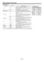 Page 24EN-24
Menu operation (continued)
3.FEA TURE menu
• Y ou can select CINEMA MODE only when the input signal is a TV60, TV50, 48\
0i, 576i or 1080p video signal.
e
F
g
n
i
t
t
e
S
n
o
i
t
p
o
 
u
n
e
M ature description
ASPECT AU
TO Select to change the aspect ratio automatically depending on the 
input signal. (Select this option 
for norm al use. )
16:9 Select 
to projec t images  in full  size  (1920  x 1080  pixe ls)  irre spective  of  
ty pe of  input signal .
NA TIVE     Select to project images in...