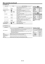 Page 26EN-26
Menu operation (continued)
5.NETW ORK men u
6. INFORMA TION menu
e
F
g
n
i
t
t
e
S
n
o
i
t
p
o
 
u
n
e
M ature description
NETW ORK IP CONFIG 
me nu
PROJECT OR NAME *****
..
.Displa ys PROJECT OR NAME. Displa ys PROJECT OR NAME in  
bl ank when PR OJECTOR NAME is not set.
SE T
 Set PR OJECT OR NAME. Enter up to 15 characters (alphabets or  
numer ic characters).
NE TW ORK  PASS WO RD OK
 Set the pass word for We b cont rol or PJLi nk certication .
IP  CONFIG OK
 Select this setting for IP...