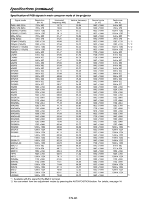 Page 46EN-46
Speciﬁ cations  (continued)
Speciﬁ cation of RGB signals in each computer mode of the projector
Signal mode Resolution
(H x V)Horizontal 
frequency (kHz)Vertical frequency 
(Hz)Normal mode
(H x V)Real mode
(H x V)
TV60, 480i (525i) 720 x 480 15.73 59.94 1440 x 1080 640 x 480
TV50, 576i (625i) 720 x 576 15.63 50.00 1440 x 1080 768 x 576
1080i60 (1125i60) 1920 x 1080 33.75 60.00 1920 x 1080 1920 x 1080 *1
1080i50 (1125i50) 1920 x 1080 28.13 50.00 1920 x 1080 1920 x 1080 *1
480p (525p) 720 x 480 31.47...