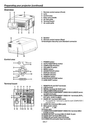 Page 7EN-7
Overview
12
8
45
910
67
3
8 7
10 9
11
1
3
4
6
5
2
1  Remote control sensor (Front)
2 Lens
3 Control area
4 Easy-carry handle
5  Air inlet grille
6 Terminal board
7  Air outlet grille
Control area
1 POWER button
2 AUTO POSITION/
S button
3 COMPUTER/
W button
4 VOLUME/
T button
5 MENU button
6 ZOOM/FOCUS button
7 STATUS indicator
8 POWER indicator
9 VIDEO/
X button
10 ENTER/KEYSTONE button
11 LENS SHIFT button
12
7
8
9111210131415
34561  REMOTE IN and OUT terminals
2 LAN terminal
3  SERIAL terminal...