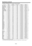 Page 46EN-46
Speciﬁ cations  (continued)
Speciﬁ cation of RGB signals in each computer mode of the projector
Signal mode Resolution
(H x V)Horizontal 
frequency (kHz)Vertical frequency 
(Hz)Normal mode
(H x V)Real mode
(H x V)
TV60, 480i (525i) 720 x 480 15.73 59.94 1440 x 1080 640 x 480
TV50, 576i (625i) 720 x 576 15.63 50.00 1440 x 1080 768 x 576
1080i60 (1125i60) 1920 x 1080 33.75 60.00 1920 x 1080 1920 x 1080 *1
1080i50 (1125i50) 1920 x 1080 28.13 50.00 1920 x 1080 1920 x 1080 *1
480p (525p) 720 x 480 31.47...