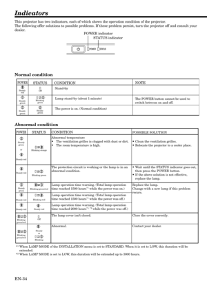 Page 34EN-34
Indicators
POWER
Steady 
red
Steady 
green
Steady 
green
STATUS
Off
Blinking 
green
Steady 
green
CONDITION
Stand-by
Lamp stand-by (about 1 minute)
The power is on. (Normal condition)
NOTE
The POWER button cannot be used to
switch between on and off.
POWER
Steady 
green
or
Steady red
Steady red
Steady 
green
Steady red
Steady red
Blinking 
green/red
Blinking 
green/red
STATUS
Blinking orange
Blinking green
Blinking green/red
Blinking red
Steady red
Off
Steady
or
Blinking
CONDITION
Abnormal...