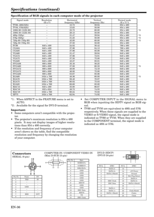 Page 36EN-36
TV60, 480i(525i)–15.73 59.94 854 x 480TV50, 576i(625i)–15.63 50.00 854 x 4801080i 60 (1125i 60)–33.75 60.00 854 x 480 *2
1080i 50 (1125i 50)–28.13 50.00 854 x 480480p (525p)–31.47 59.94 854 x 480 *2576p (625p)–31.25 50.00 854 x 480 *2
720p 60 (750p 60)–45.00 60.00 854 x 480 *2720p 50 (750p 50)–37.50 50.00 854 x 480PC98 640 x 400 24.82 56.42 768 x 480
CGA84 640 x 400 37.86 84.13 768 x 480CGA85 640 x 400 37.86 85.08 768 x 480VGA60 640 x 480 31.47 59.94 640 x 480
VGA72 640 x 480 37.86 72.81 640 x...