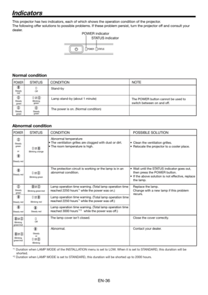 Page 36EN-36
Indicators
POWER
Steady 
green
or
Steady red
Steady red
Steady 
green
Steady red
Steady red
Blinking 
green/red
Blinking 
green/red
STATUS
Blinking orange
Blinking green
Blinking green/red
Blinking red
Steady red
Off
Steady
or
Blinking
CONDITION
Abnormal temperature
• The ventilation grilles are clogged with dust or dirt.
• The room temperature is high.
The protection circuit is working or the lamp is in an
abnormal condition. 
Lamp operation time warning. (Total lamp operation time 
reached 2250...