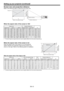 Page 12EN-12
Screen size and projection distance
Refer to the following table to determine the screen size. 
B
 A
Hd
 40  102 19.6 50 34.9 89  56  1.4  68  1.7 6.6  17
 60  152 29.4 75 52.3 133  85  2.2 103  2.6 9.9  25
 80  203 39.2 100 69.7 177  114  2.9  139  3.5 13.2  33
 100  254 49.0 125 87.2 221  143  3.6  174  4.4 16.5  42
 150  381 73.5 187 130.7 332  216  5.5  262  6.6 24.7  63
 200  508 98.1 249 174.3 443  289  7.3  349  8.9 32.9  84
 250  635 122.6 311 217.9 553  362  9.2  -  -  41.2  105
 275  699...