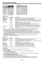 Page 26EN-26
4. SIGNAL menu  5. USER menu
Menu operation (continued)
4. SIGNAL menu
ITEM SETTING FUNCTION
HORIZ. POSITION  0 - 999 *  Use to adjust the horizontal position of the projected image. 
VERT. POSITION  0 - 999 *  Use to adjust the vertical position of the projected image. 
FINE SYNC.  0 - 31 Use to eliminate ﬂ ickering or blur, if it appears, while viewing the projected image. 
TRACKING  0 - 9999 *  Use to eliminate vertical wide stripes, if it appears, while viewing the projected 
image.
COMPUTER...