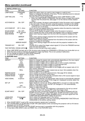 Page 25EN-25
ENGLISH
2. INSTALLATION menu
ITEM SETTING FUNCTION
LAMP MODE  STANDARD  Select this option when you want to view images in a well-lit room.
  LOW  Select to moderate the intensity of the lamp. The fan operating sound is reduced 
and the lamp lifetime becomes longer. 
LAMP TIME (LOW) ****H This item shows a lamp operating time (hour) when LAMP MODE is LOW. 
•  When the LAMP MODE is STANDARD, this item shows a longer lamp operat-
ing time than the actual time. (See page 31 for the interval of lamp...