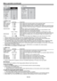 Page 26EN-26
4. SIGNAL menu  5. USER menu
Menu operation (continued)
4. SIGNAL menu
ITEM SETTING FUNCTION
HORIZ. POSITION  0 - 999 *  Use to adjust the horizontal position of the projected image. 
VERT. POSITION  0 - 999 *  Use to adjust the vertical position of the projected image. 
FINE SYNC.  0 - 31 Use to eliminate ﬂ ickering or blur, if it appears, while viewing the projected image. 
TRACKING  0 - 9999 *  Use to eliminate vertical wide stripes, if it appears, while viewing the projected 
image.
COMPUTER...