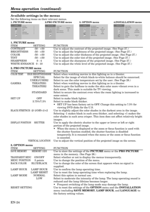 Page 24EN-24
PICTURE
CONTRAST
BRIGHTNESS
COLOR
0 0
0
0
0
0
TINT
SHARPNESS
WHITE ENHANCE
opt.
PRO PICTURE
COLOR TEMP.
GAMMA
SET UP
OFF OFF THEATER1
BLACK STRETSCH
DISPLAY POSITION
opt.
OPTION
SAVE MEMORY
TRANSPARENT MENU
MENU POSITION
NORMALOFF BLACK UPPER LEFTOFF
BACK COLOR
LAMP HOUR
LAMP MODE
RESET SETTING
opt.
INSTALLATION
TEST PATTERN
SIGNAL SETTING
COMPONENT
FLOOR FRONTSTANDARD
0 ENGLISHAUTO
ASPECT
MIRROR
KEYSTONE
LANGUAGE
EXPAND
opt.
Menu operation (continued)
Available settings in the menus
Set the...