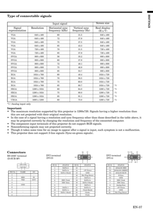 Page 37EN-37
ENGLISH
Type of connectable signals
1
695
1724
16 9
8
1
C3C4
C5
C2
C1
1724
9
8
1 16
Input signalScreen size
Signal
representationResolution Horizontal sync
frequency (kHz)Vertical sync
frequency (Hz)Real display
(H x V)
*1 ) Analog input only
Important:
•The maximum resolution supported by this projector is 1280x720. Signals having a higher resolution than
this are not projected with their original resolution.
•In the case of a signal having a resolution and sync frequency other than those...