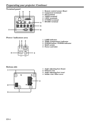 Page 8EN-8
4
5
6
123
7
S-VIDEO
RS-232C Y
G(Y)Cb/Pb Cr/Pr VIDEODV I
B(Cb/Pb) R(Cr/Pr) H/HV V
4 5
123
LAMP
AC IN MAIN TEMP POWER
4
2
1
3
Preparating your projector (Continue)
Terminal panel
1Remote control sensor (Rear)
2Component terminals
3DVI terminal
4VIDEO terminal
55 BNC terminals
6S-VIDEO terminal
7RS-232C terminal
Power / indicators area
1LAMP indicator
2TEMP (temparature) indicator
3POWER button / POWER indicator
4MAIN switch
5Power cord inlet
Bottom side
1Angle adjusting feet (front)
2Exhaust vent...