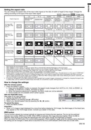 Page 19EN-19
ENGLISH
Setting the aspect ratio
You can change the aspect ratio of the input video signal (or the ratio of width to height of the image). Change the 
setting according to the type of the input video signal. 
How to change the settings:
With the remote control:
1.  Press the ASPECT button. 
•  Every time the ASPECT button is pressed, the aspect mode changes from AUTO to 4:3, 16:9, to ZOOM1, to 
ZOOM2, to STRETCH, to REAL, and back to AUTO. 
•  When the keystone adjustment is applied, the REAL mode...