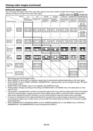 Page 20
EN-0

Viewing video images (continued)
Setting the aspect ratio
You can change the aspect ratio of the input video signal (or the ratio of width to height of the image). Change the 
setting according to the type of the input video signal. : Signal size   : Image area
Setting
Original image size
4:16:9ZOOM1ZOOMSTRETCHANAMORPHIC1 ANAMORPHIC
Aspect ratio changes depending on the input signal.
Squeezed image is expanded to 16:9. CinemaScope image is enlarged and displayed together with...