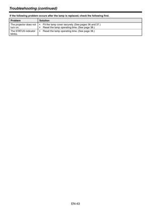 Page 43
EN-4

Troubleshooting (continued)
 If the following problem occurs after the lamp is replaced, check the following first.
ProblemSolution
The projector does not 
turn on.Fit the lamp cover securely. (See pages 6 and 7.)  
Reset the lamp operating time. (See page 8.)
•
•
The STATUS indicator 
blinks.Reset the lamp operating time. (See page 8.)
• 