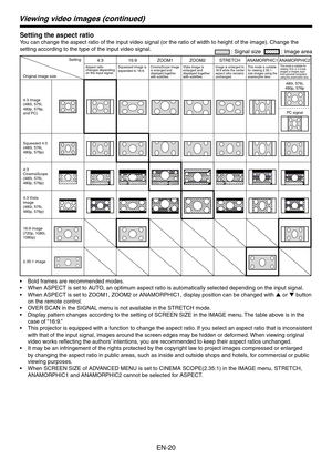 Page 20
EN-0

Viewing video images (continued)
Setting the aspect ratio
You can change the aspect ratio of the input video signal (or the ratio of width to height of the image). Change the 
setting according to the type of the input video signal. : Signal size   : Image area
Setting
Original image size
4:16:9ZOOM1ZOOMSTRETCHANAMORPHIC1 ANAMORPHIC
Aspect ratio changes depending on the input signal.
Squeezed image is expanded to 16:9. CinemaScope image is enlarged and displayed together with...