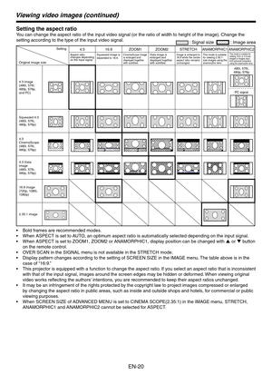 Page 20
EN-0

Viewing video images (continued)
Setting the aspect ratio
You can change the aspect ratio of the input video signal (or the ratio of width to height of the image). Change the 
setting according to the type of the input video signal. : Signal size   : Image area
Setting
Original image size
4:16:9ZOOM1ZOOMSTRETCHANAMORPHIC1 ANAMORPHIC
Aspect ratio changes depending on the input signal.
Squeezed image is expanded to 16:9. CinemaScope image is enlarged and displayed together with...