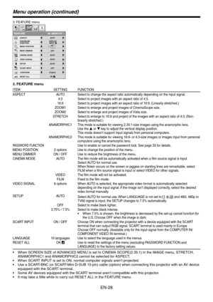 Page 28
EN-8

Menu operation (continued)
. FEATURE menu
FEATURE
AUTO
AUTO
AUTO
opt.
MENU POSITION
CINEMA MODE
VIDEO SIGNAL?
ASPECT
RESET ALL
EnglishLANGUAGEAË
OFF
AUTO
OK
DISPLAYINPUTPASSWORDFUNCTION1.
MENU DIMMER
AV MEMORY 1
SETUP
SCART INPUT
OFF
3. FEATURE menu
ITEMSETTINGFUNCTION
ASPECTAUTOSelect to change the aspect ratio automatically depending on the input signal.
4:  Select to project images with an aspect ratio of 4: .
16:9Select to project images with an aspect ratio of 16:9....