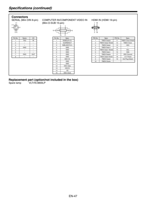 Page 47
EN-47

Connectors
SERIAL (Mini DIN 8-pin)
5 3 
41 2 
6 8 7
Pin No.NameI/O1TXDIN––––4GND–5––6––7RXDOUT8––
COMPUTER IN/COMPONENT VIDEO IN
(Mini D-SUB 15-pin)
15
11
610
15
Pin No.Spec.1R(RED)/PR/CRG(GREEN)/YB(BLUE)/PB/CB4GND5GND6GND7GND8GND9DDC 5V10GND11GND
1DDC Data
1HD/CS14VD15DDC Clock
HDMI IN (HDMI 19-pin)
191
18
PIN No.Spec.PIN No.Spec.1 TMDS Data+11TMDS Clock ShieldTMDS Data Shield 1TMDS Clock-TMDS Data- 1CEC4TMDS Data1+14–5TMDS...