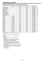 Page 46
EN-46

Specifications (continued)
Specification of RGB signals in each computer mode of the projector
Signal modeResolution(H x V)Horizontal frequency (kHz)Vertical frequency (Hz)Normal mode(H x V)*1
TV60, 480i (55i)
– 15.759.94190 x 1080*
TV50, 576i (65i)
– 15.650.00190 x 1080*  
1080i 60 (115i 60)
– .7560.00190 x 1080*
1080i 50 (115i 50)
– 8.150.00190 x 1080*
480p (55p)
– 1.4759.94190 x 1080*...