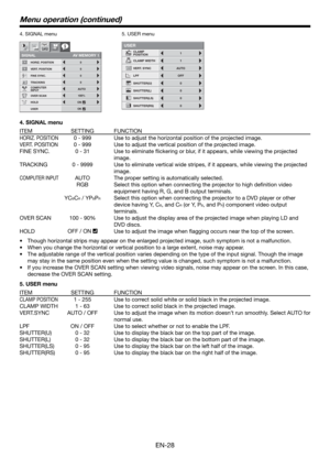 Page 28EN-28
4. SIGNAL menu  5. USER menu
R G B R G B
SIGNAL 
HORIZ. POSITION 0
VERT. POSITION 0
TRACKING 0
COMPUTER 
INPUTAUTO
FINE SYNC. 0
USER
opt.
OK
ONHOLD
100%
OVER SCAN
A V MEMO R Y 1 CLAMP 
POSITION
USER 
1
CLAMP WIDTH 1
LPF OFF
SHUTTER(U) 0
SHUTTER(L) 0 VERT. SYNC AUTO
?
SHUTTER(LS) 0
SHUTTER(RS) 0
Menu operation (continued)
4. SIGNAL menu
ITEM SETTING FUNCTION
HORIZ. POSITION0 - 999 Use to adjust the horizontal position of the projected image.
VERT. POSITION0 - 999 Use to adjust the vertical position...