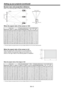 Page 12EN-12
Screen size and projection distance
Refer to the following table to determine the screen size. 
Screen width B
Down side
Up side
50%
50%
SCREEN
Screen height A
(H)
(H)
(L)Right side
Left side
(W) (W)
When the aspect ratio of the screen is 4:3
When the aspect ratio of the screen is 4:3, the positional 
relation between the projected image and the screen is as 
shown on the right. Refer to the following table for installation.
When the aspect ratio of the image is 16:9
Screen sizeSize of the...