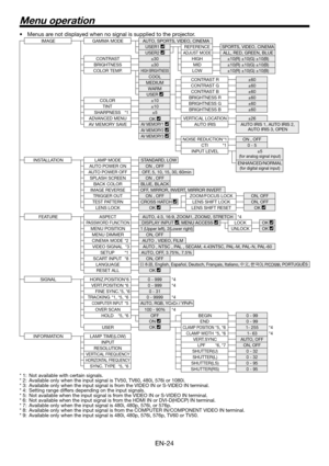 Page 24EN-24
Menu operation
Menus are not displayed when no signal is supplied to the projector.
IMAGE GAMMA MODE AUTO, SPORTS, VIDEO, CINEMA
USER1 
REFERENCE SPORTS, VIDEO, CINEMA
USER2 
ADJUST MODEALL, RED, GREEN, BLUE
CONTRAST ±30 HIGH ±10(R) ±10(G) ±10(B)
BRIGHTNESS ±30 MID ±10(R) ±10(G) ±10(B)
COLOR TEMP.
HIGH BRIGHTNESSLOW ±10(R) ±10(G) ±10(B)
COOL
CONTRAST R ±60
MEDIUM
CONTRAST G ±60
WARM
CONTRAST B ±60
USER 
BRIGHTNESS R ±60
 COLOR  ±10
BRIGHTNESS G ±60
 TINT  ±10
BRIGHTNESS B ±60
 SHARPNESS *1 ±5...