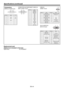 Page 44EN-44
Speciﬁ cations (continued)
Connectors
SERIAL (D-SUB 9-pin)1  5 
6  9 
Pin No. Name I/O
1––
2 TXD IN
3 RXD OUT
4––
5 GND –
6––
7––
8––
9––
COMPUTER IN/COMPONENT VIDEO IN
(Mini D-SUB 15-pin)
Pin No. Spec.
1 R(RED)/CR2 G(GREEN)/Y
3 B(BLUE)/CB4 GND
5 GND
6 GND
7 GND
8 GND
9 DDC 5V
10 GND
11 GND
12 DDC Data
13 HD/CS
14 VD
15 DDC Clock
HDMI IN
(HDMI 19-pin)191
2
18
PIN No. Spec. PIN No. Spec.
1 TMDS Data2+ 11 TMDS Clock Shield
2 TMDS Data2 Shield 12 TMDS Clock-
3 TMDS Data2- 13 –
4 TMDS Data1+ 14 –
5...