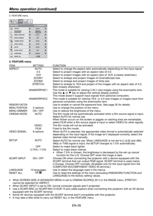 Page 28EN-28
3. FEATURE menu
FE A TURE 
AUTO
AUTO AUTO
opt.
MENU POSITION
CINEMA MODE
VIDEO SIGNAL?
ASPECT
RESET ALL
English
LANGUAGEAË
OFF
AUTO
OK
DISPLAY
INPUT PASSWORD
FUNCTION
1.
MENU DIMMER
A V MEMO R Y 1 
SETUP
SCART INPUT
OFF
Menu operation (continued)
3. FEATURE menu
ITEM SETTING FUNCTION
ASPECT AUTO Select to change the aspect ratio automatically depending on the input signal.
4:3 Select to project images with an aspect ratio of 4:3.
16:9 Select to project images with an aspect ratio of 16:9. (Linearly...