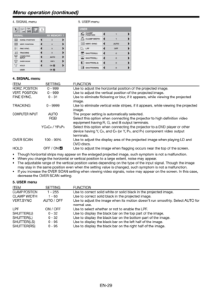 Page 29EN-29
4. SIGNAL menu  5. USER menu
R G B R G B
SIGNAL 
HORIZ. POSITION 0
VERT. POSITION 0
TRACKING 0
COMPUTER 
INPUTAUTO
FINE SYNC. 0
USER
opt.
OK
ONHOLD
100%
OVER SCAN
A V MEMO R Y 1 CLAMP 
POSITION
USER 
1
CLAMP WIDTH 1
LPF OFF
SHUTTER(U) 0
SHUTTER(L) 0 VERT. SYNC AUTO
?
SHUTTER(LS) 0
SHUTTER(RS) 0
Menu operation (continued)
4. SIGNAL menu
ITEM SETTING FUNCTION
HORIZ. POSITION0 - 999 Use to adjust the horizontal position of the projected image.
VERT. POSITION0 - 999 Use to adjust the vertical position...