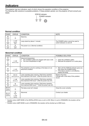 Page 43EN-43
Normal condition
POWERSTATUS CONDITION NOTE
Steady
redOff
Stand-by
Steady
greenBlinking
greenLamp stand-by (about 1 minute) The POWER button cannot be used to 
switch between on and off.
Steady
greenSteady
greenThe power is on. (Normal condition)
Abnormal condition
POWERSTATUS CONDITION POSSIBLE SOLUTION
Steady 
green
or
Steady 
red
Blinking orange
Abnormal temperature
The ventilation grilles are clogged with dust or dirt.
The room temperature is high. •
•Clean the ventilation grilles.
Relocate the...