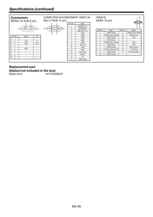 Page 46EN-46
Speciﬁ cations (continued)
Connectors
SERIAL (D-SUB 9-pin)1  5 
6  9 
Pin No. Name I/O
1––
2 TXD IN
3 RXD OUT
4––
5 GND –
6––
7––
8––
9––
COMPUTER IN/COMPONENT VIDEO IN
(Mini D-SUB 15-pin)
Pin No. Spec.
1 R(RED)/PR/CR2 G(GREEN)/Y
3 B(BLUE)/PB/CB4 GND
5 GND
6 GND
7 GND
8 GND
9 DDC 5V
10 GND
11 GND
12 DDC Data
13 HD/CS
14 VD
15 DDC Clock
HDMI IN
(HDMI 19-pin)191
2
18
PIN No. Spec. PIN No. Spec.
1 TMDS Data2+ 11 TMDS Clock Shield
2 TMDS Data2 Shield 12 TMDS Clock-
3 TMDS Data2- 13 CEC
4 TMDS Data1+ 14...