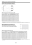 Page 12EN-12
Screen size and projection distance
Refer to the following table to determine the screen size. 
Down side
Up side
50%
50%
SCREEN
Screen height A
(H)
(H)
(L)
When the aspect ratio of the screen is 4:3
When the aspect ratio of the screen is 4:3, the positional 
relation between the projected image and the screen is as 
shown on the right. Refer to the following table for installation.
When the aspect ratio of the image is 16:9
Screen sizeSize of the projected imageBlack space 
(D)Projection distance...