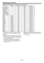 Page 45EN-45
*1: When ASPECT in the FEATURE menu is set to AUTO.
*2: Available for the signal from the HDMI IN terminal.
Important:
Some computers aren’t compatible with the projector.
The projector’s maximum resolution is 1920 x 1080 
pixels. It may not display images of higher resolutions 
than 1920 x 1080 correctly.
If the resolution and frequency of your computer 
aren’t shown on the table, ﬁ nd the compatible 
resolution and frequency by changing the resolution 
of your computer. •
•
•
Speciﬁ cations...