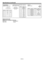 Page 46EN-46
Speciﬁ cations (continued)
Connectors
SERIAL (D-SUB 9-pin)1  5 
6  9 
Pin No. Name I/O
1––
2 TXD IN
3 RXD OUT
4––
5 GND –
6––
7––
8––
9––
COMPUTER IN/COMPONENT VIDEO IN
(Mini D-SUB 15-pin)
Pin No. Spec.
1 R(RED)/PR/CR2 G(GREEN)/Y
3 B(BLUE)/PB/CB4 GND
5 GND
6 GND
7 GND
8 GND
9 DDC 5V
10 GND
11 GND
12 DDC Data
13 HD/CS
14 VD
15 DDC Clock
HDMI IN
(HDMI 19-pin)191
2
18
PIN No. Spec. PIN No. Spec.
1 TMDS Data2+ 11 TMDS Clock Shield
2 TMDS Data2 Shield 12 TMDS Clock-
3 TMDS Data2- 13 CEC
4 TMDS Data1+ 14...