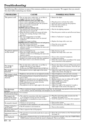 Page 24EN – 24
Troubleshooting
The following offers solutions to some of the common problems you may encounter. We suggest that you consult
this chart before contacting your dealer.
CAUSEPOSSIBLE SOLUTIONSPROBLEMS
•The air inlet slots, outlet slots  or air filter is
clogged with dust or some objects.
POWER indicator does not light up.
•Power cord is unplugged from the outlet.
•Power cord is disconnected from the projector.
•The main switch is turned off.
•The lamp lid is open.
POWER indicator blinks red.
•The...