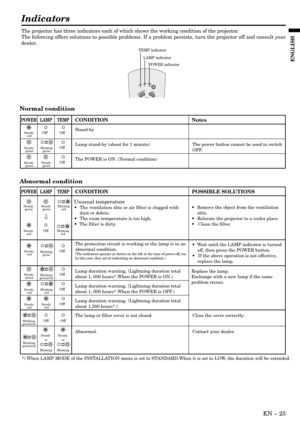 Page 25EN – 25
ENGLISH
Indicators
The projector has three indicators each of which shows the working condition of the projector.
The following offers solutions to possible problems. If a problem persists, turn the projector off and consult your
dealer.
TEMP indicator
LAMP indicator
POWER indicator
Normal condition
Abnormal condition
Steady 
red
Steady 
green
Steady 
greenBlinking
green
Steady 
green
POWER LAMP TEMPCONDITION Notes
The POWER is ON. (Normal condition) Lamp stand-by (about for 1 minute) The power...