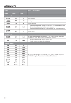 Page 44EN-44
Indicators
LightStatus & Description
PowerTe m pLamp
Power events
Orange Off OffStand-by mode
Green
FlashingOff OffPowering up
Green Off OffNormal operation
Orange
FlashingOff Red• The projector needs 90 seconds to cool down as it was abnormally shut 
down without the normal cooling down process.
• The projector needs to cool for 90 seconds after the power is turned off.
Orange
FlashingOff OffCooling down.
Lamp events
Orange
FlashingOff RedThe projector has shutdown automatically. If you try to...