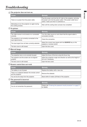 Page 45EN-45
ENGLISH
Troubleshooting
The projector does not turn on.
No picture
Blurred image
Remote control does not work
The password is incorrect
CauseRemedy
There is no power from the power cable.Plug the power cord into the AC inlet on the projector, and plug 
the power cord into the power outlet. If the power outlet has a 
switch, make sure that it is switched on.
Attempting to turn the projector on again during 
the cooling process.Wait until the cooling down process has completed.
CauseRemedy
The video...