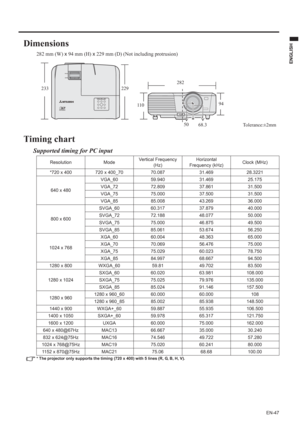 Page 47EN-47
ENGLISH
Dimensions
282 mm (W) x 94 mm (H) x 229 mm (D) (Not including protrusion)
Timing chart
Supported timing for PC input
* The projector only supports the timing (720 x 400) with 5 lines (R, G, B, H, V).
282
233
110
50
68.3
94 229
Tolerance:±2mm
Resolution ModeVertical Frequency 
(Hz)Horizontal 
Frequency (kHz)Clock (MHz)
*720 x 400 720 x 400_70 70.087 31.469 28.3221
640 x 480VGA_60 59.940 31.469 25.175
VGA_72 72.809 37.861 31.500
VGA_75 75.000 37.500 31.500
VGA_85 85.008 43.269 36.000
800 x...