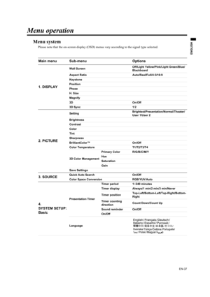 Page 37EN-37
ENGLISH
Menu operation
Menu system
Please note that the on-screen display (OSD) menus vary according to the signal type selected.
Main menu Sub-menu Options
1. DISPLAY
Wall ScreenOff/Light Yellow/Pink/Light Green/Blue/
Blackboard
Aspect Ratio Auto/Real/Full/4:3/16:9
Keystone
Position
Phase
H. Size
Magnify
3D On/Off
3D Sync 1/2
2. PICTURE
SettingBrightest/Presentation/Normal/Theater/
User 1/User 2
Brightness
Contrast
Color
Tint
Sharpness
BrilliantColor™ On/Off
Color Temperature T1/T2/T3/T4
3D Color...