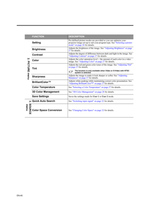 Page 40EN-40
FUNCTIONDESCRIPTION
SettingPre-defined picture modes are provided so you can optimize your 
projector image set-up to suit your program type. See Selecting a picture 
mode on page 26 for details.
BrightnessAdjusts the brightness of the image. See Adjusting Brightness on page 
27 for details.
ContrastAdjusts the degree of difference between dark and light in the image. See 
Adjusting Contrast on page 27 for details.
ColorAdjusts the color saturation level -- the amount of each color in a video...