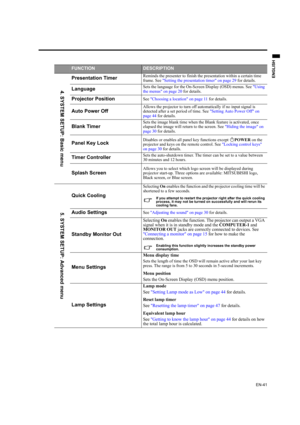 Page 41EN-41
ENGLISH
FUNCTIONDESCRIPTION
Presentation TimerReminds the presenter to finish the presentation within a certain time 
frame. See Setting the presentation timer on page 29 for details.
LanguageSets the language for the On-Screen Display (OSD) menus. See Using 
the menus on page 20 for details.
Projector PositionSee Choosing a location on page 11 for details.
Auto Power OffAllows the projector to turn off automatically if no input signal is 
detected after a set period of time. See Setting Auto Power...