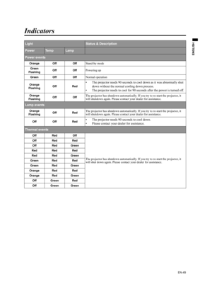 Page 49EN-49
ENGLISH
Indicators
LightStatus & Description
PowerTe m pLamp
Power events
Orange Off OffStand-by mode
Green
FlashingOff OffPowering up
Green Off OffNormal operation
Orange
FlashingOff Red• The projector needs 90 seconds to cool down as it was abnormally shut 
down without the normal cooling down process.
• The projector needs to cool for 90 seconds after the power is turned off.
Orange
FlashingOff OffThe projector has shutdown automatically. If you try to re-start the projector, it 
will shutdown...